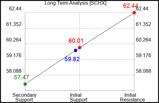 SCHX Long Term Analysis for April 24 2024
