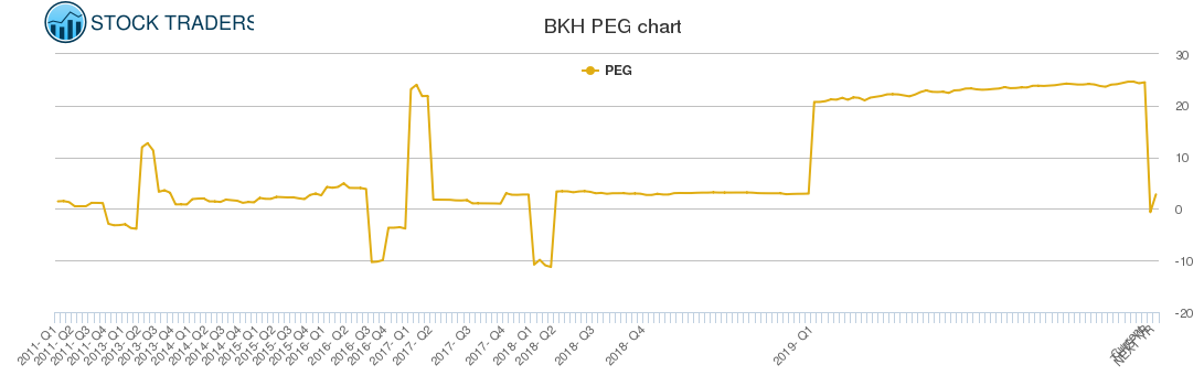 BKH PEG chart
