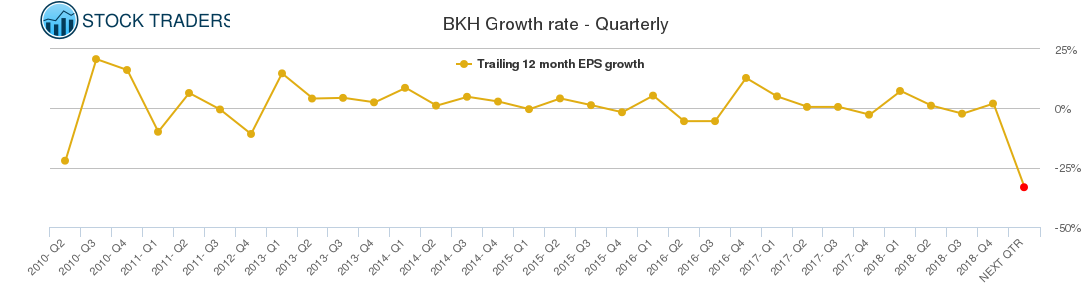 BKH Growth rate - Quarterly