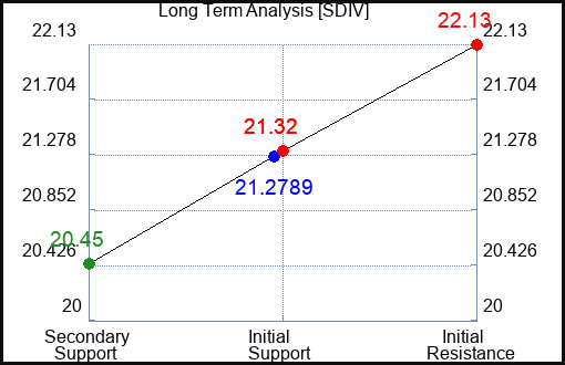 SDIV Long Term Analysis for April 24 2024