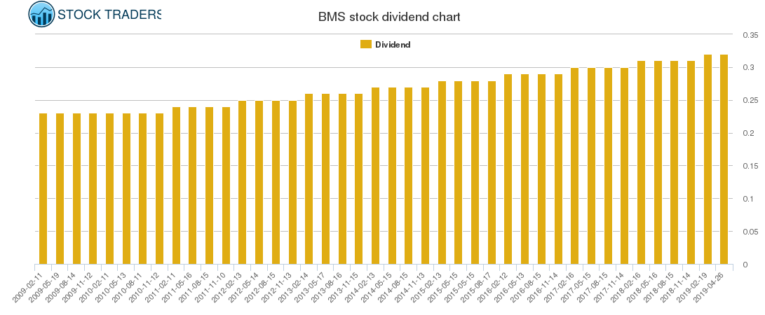 BMS Dividend Chart