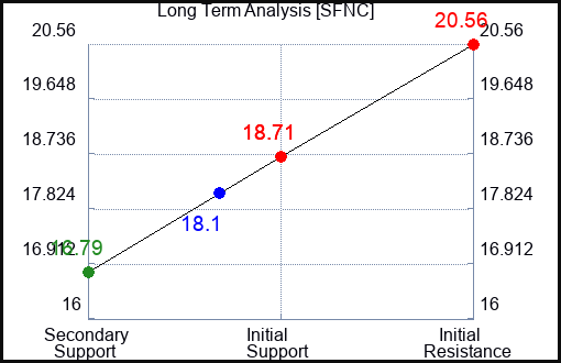 SFNC Long Term Analysis for April 24 2024