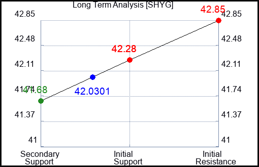 SHYG Long Term Analysis for April 24 2024