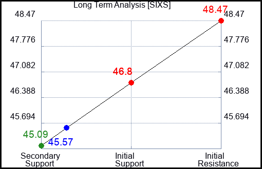 SIXS Long Term Analysis for April 24 2024