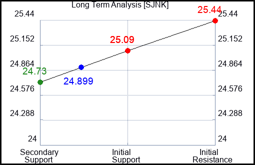 SJNK Long Term Analysis for April 24 2024