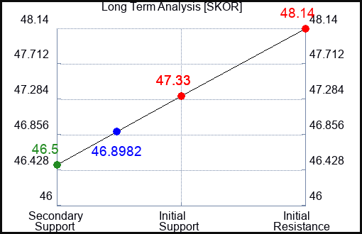 SKOR Long Term Analysis for April 24 2024