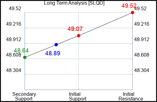 SLQD Long Term Analysis for April 24 2024