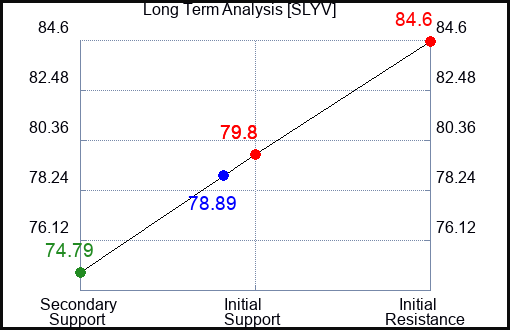 SLYV Long Term Analysis for April 24 2024