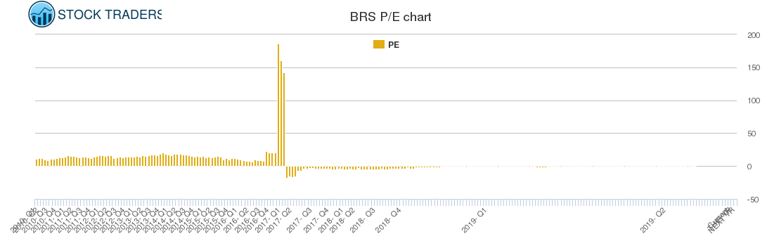 BRS PE chart