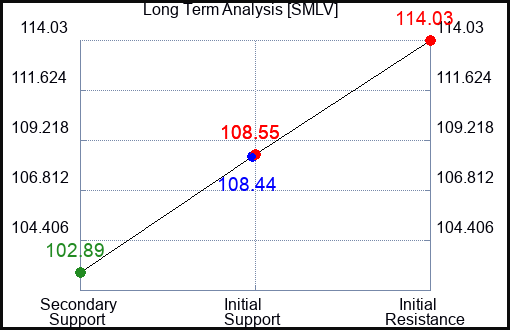 SMLV Long Term Analysis for April 24 2024