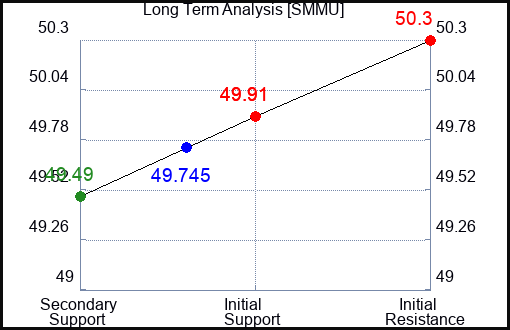 SMMU Long Term Analysis for April 24 2024