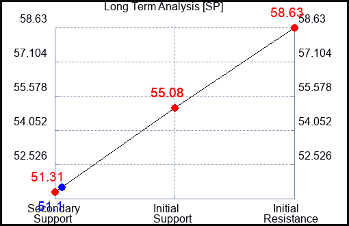 SP Long Term Analysis for April 24 2024