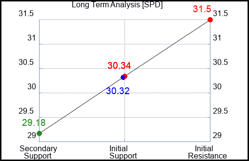 SPD Long Term Analysis for April 24 2024