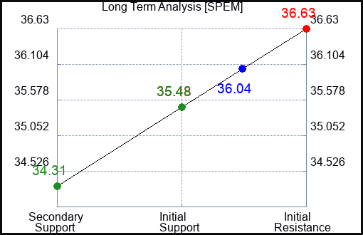 SPEM Long Term Analysis for April 24 2024