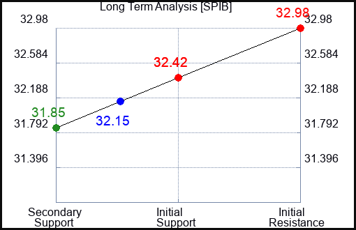 SPIB Long Term Analysis for April 24 2024