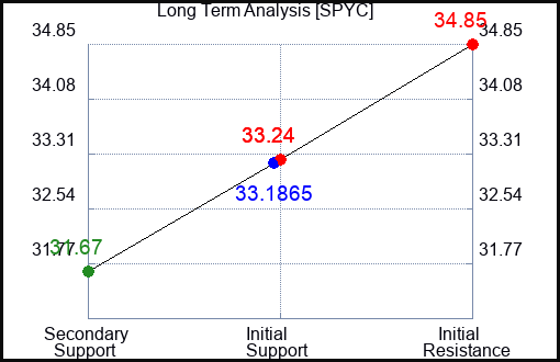 SPYC Long Term Analysis for April 24 2024