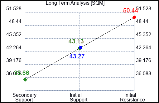 SQM Long Term Analysis for April 24 2024