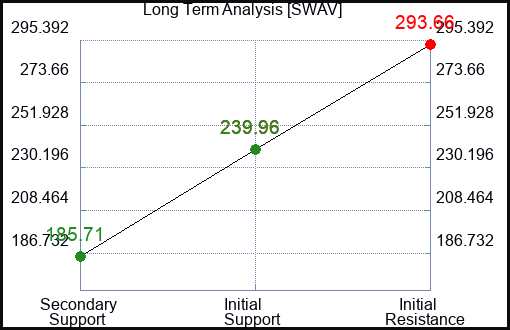SWAV Long Term Analysis for April 24 2024