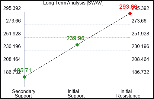 SWAV Long Term Analysis for April 24 2024 SWAV Long Term Analysis for April 24 2024