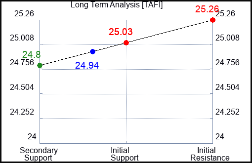 TAFI Long Term Analysis for April 24 2024