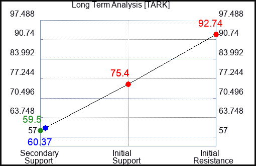 TARK Long Term Analysis for April 24 2024