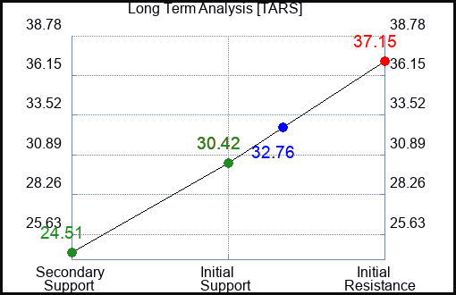 TARS Long Term Analysis for April 24 2024
