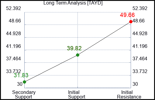 TAYD Long Term Analysis for April 24 2024