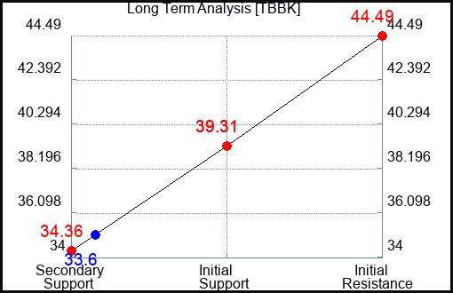 TBBK Long Term Analysis for April 24 2024