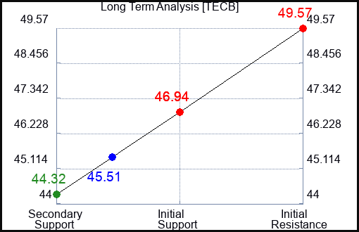 TECB Long Term Analysis for April 24 2024