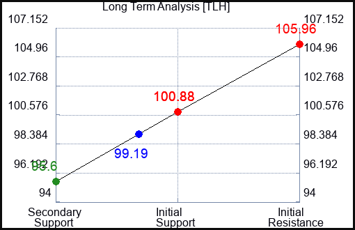 TLH Long Term Analysis for April 25 2024