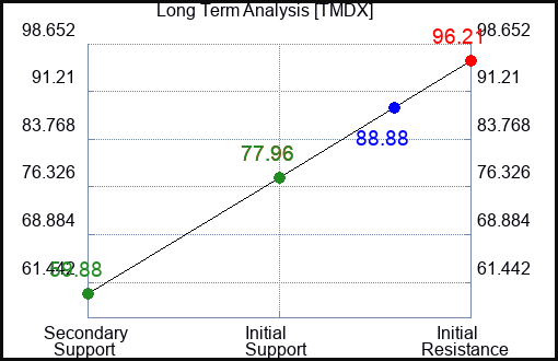 TMDX Long Term Analysis for April 25 2024
