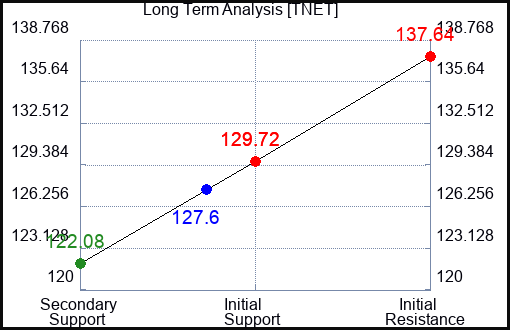 TNET Long Term Analysis for April 25 2024