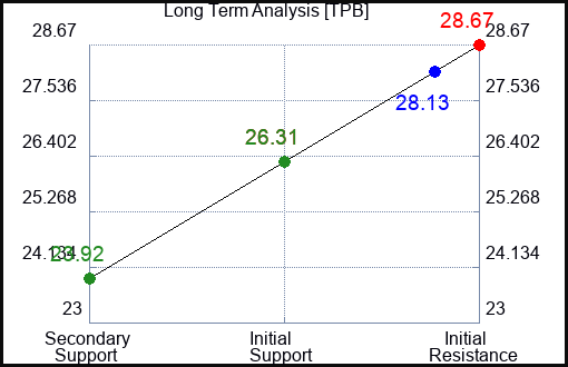 TPB Long Term Analysis for April 25 2024