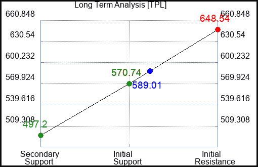 TPL Long Term Analysis for April 25 2024