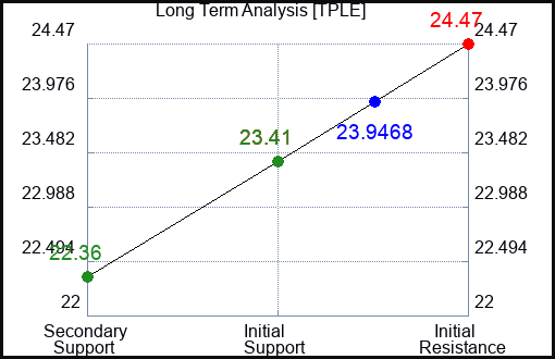 TPLE Long Term Analysis for April 25 2024