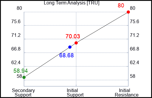 TRU Long Term Analysis for April 25 2024