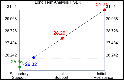 TSBK Long Term Analysis for April 25 2024