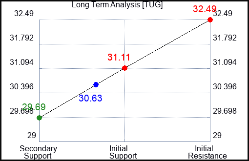 TUG Long Term Analysis for April 25 2024