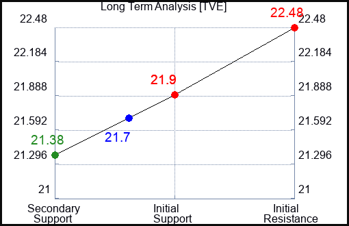 TVE Long Term Analysis for April 25 2024