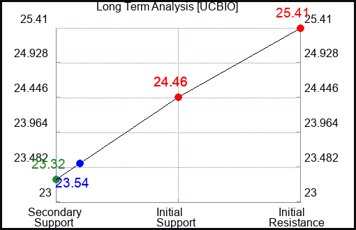 UCBIO Long Term Analysis for April 25 2024