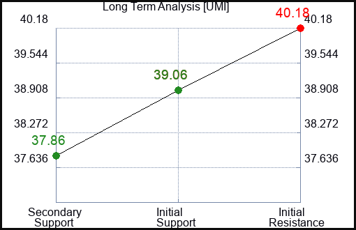 UMI Long Term Analysis for April 25 2024