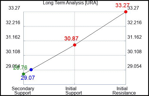 URA Long Term Analysis for April 25 2024