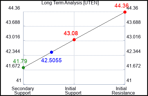 UTEN Long Term Analysis for April 25 2024