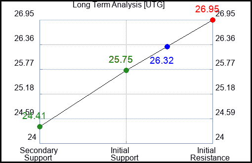 UTG Long Term Analysis for April 25 2024