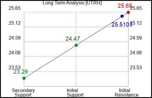 UTRN Long Term Analysis for April 25 2024