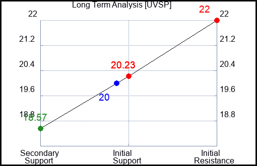 UVSP Long Term Analysis for April 25 2024