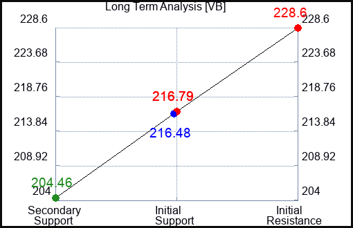 VB Long Term Analysis for April 25 2024