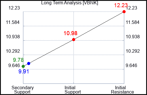 VBNK Long Term Analysis for April 25 2024