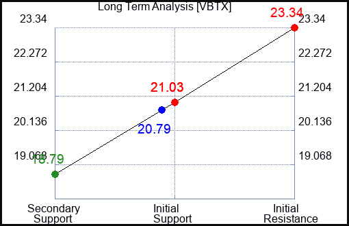 VBTX Long Term Analysis for April 25 2024