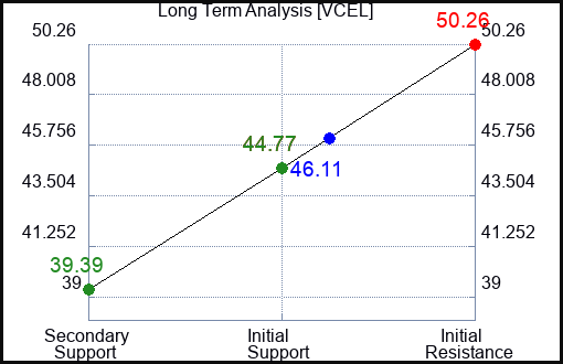 VCEL Long Term Analysis for April 25 2024